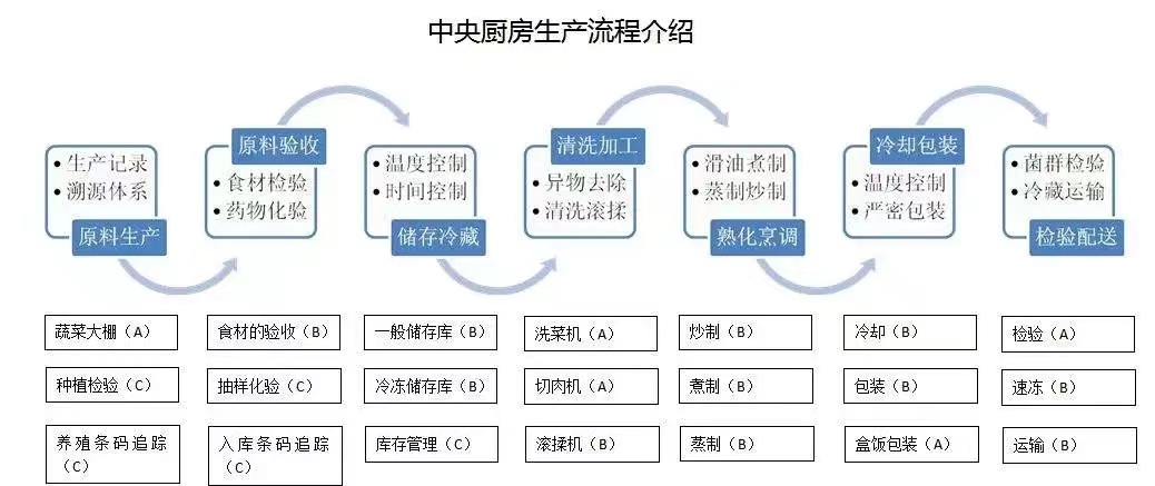 供应5万人用餐的中央厨房是什么样子的呢？